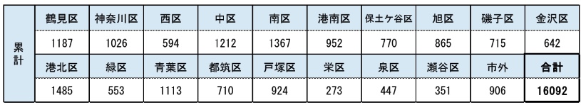 市 区別 横浜 コロナ