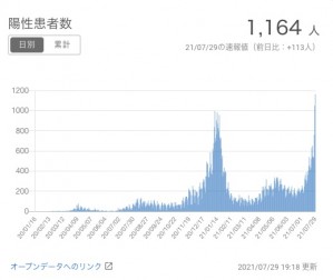 速報10日 市内485人 県内1572人を確認 林文子市長が緊急コメント 18区別感染者 緊急事態宣言 新型コロナウイルス 関連情報まとめ 横浜市 県 国からの最新情報 支援施策 統計他 8月10日21時16分更新 ヨコハマ経済新聞